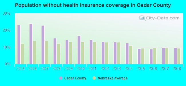 Population without health insurance coverage in Cedar County