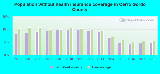 Population without health insurance coverage in Cerro Gordo County