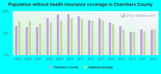 Population without health insurance coverage in Chambers County