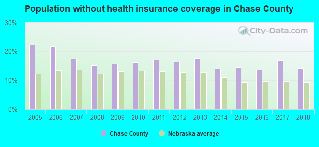 Population without health insurance coverage in Chase County