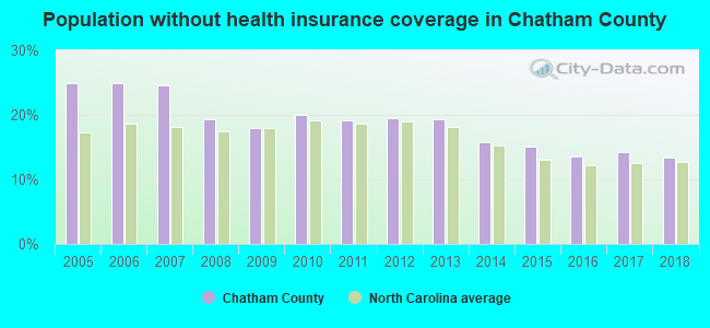 Population without health insurance coverage in Chatham County