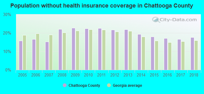 Population without health insurance coverage in Chattooga County