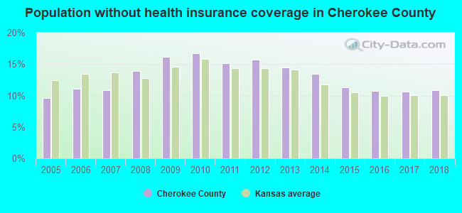 Population without health insurance coverage in Cherokee County