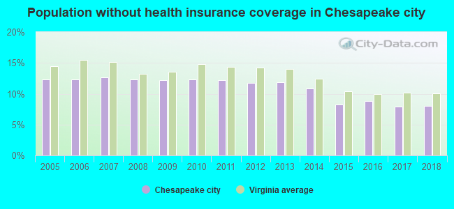 Population without health insurance coverage in Chesapeake city
