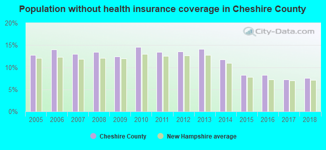 Population without health insurance coverage in Cheshire County