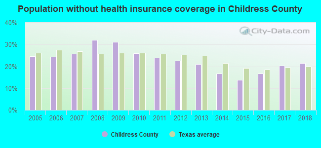 Population without health insurance coverage in Childress County