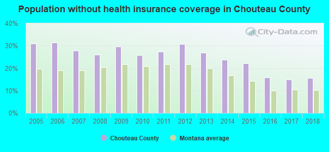 Population without health insurance coverage in Chouteau County