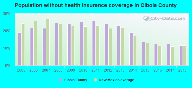 Population without health insurance coverage in Cibola County