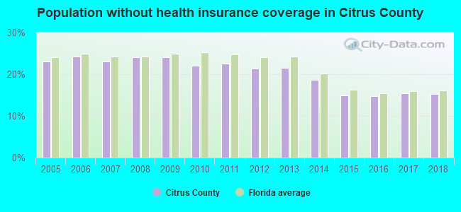 Population without health insurance coverage in Citrus County