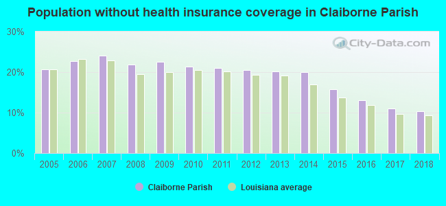 Population without health insurance coverage in Claiborne Parish