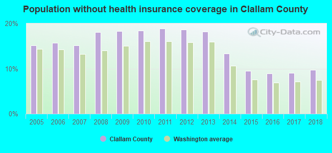 Population without health insurance coverage in Clallam County