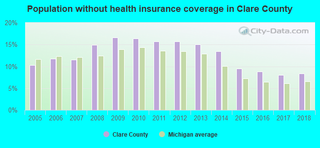 Population without health insurance coverage in Clare County