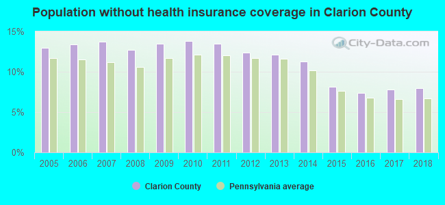 Population without health insurance coverage in Clarion County