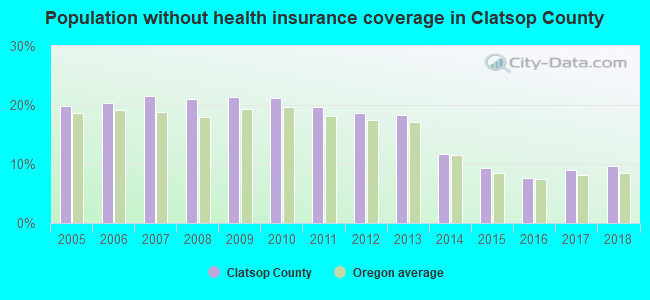 Population without health insurance coverage in Clatsop County