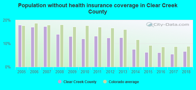 Population without health insurance coverage in Clear Creek County