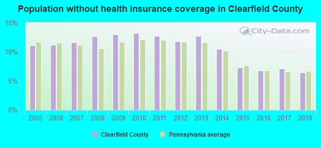 Population without health insurance coverage in Clearfield County