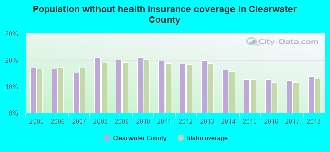 Population without health insurance coverage in Clearwater County