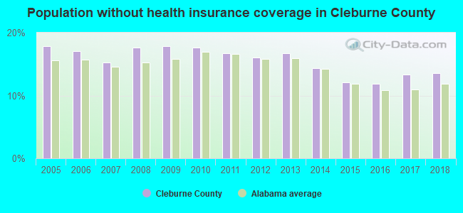 Population without health insurance coverage in Cleburne County