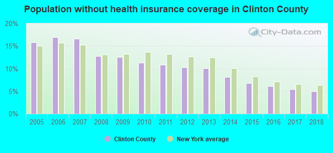 Population without health insurance coverage in Clinton County