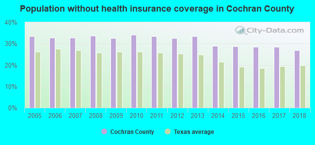 Population without health insurance coverage in Cochran County