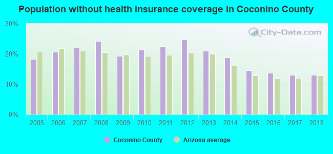 Population without health insurance coverage in Coconino County