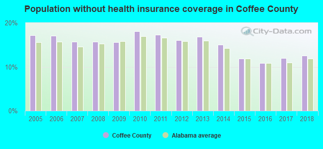 Population without health insurance coverage in Coffee County