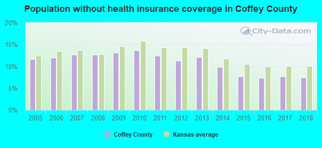 Population without health insurance coverage in Coffey County