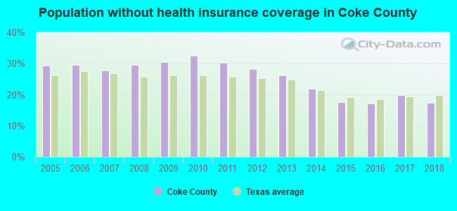 Population without health insurance coverage in Coke County