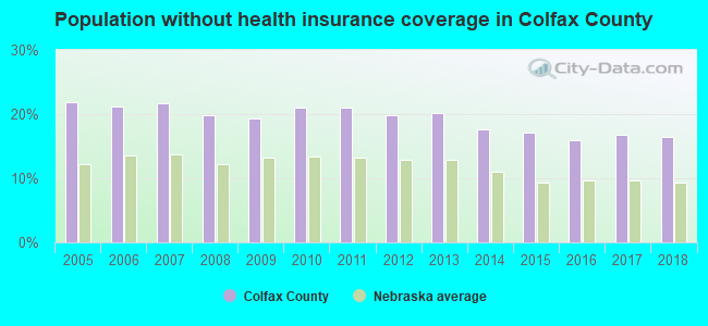 Population without health insurance coverage in Colfax County