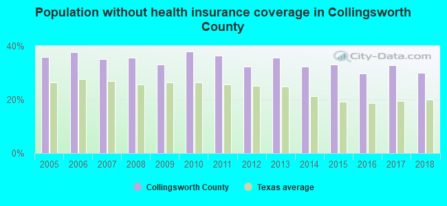 Population without health insurance coverage in Collingsworth County