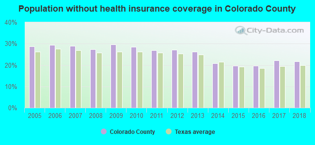 Population without health insurance coverage in Colorado County