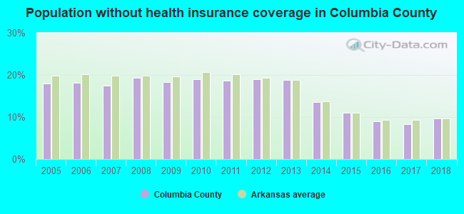 Population without health insurance coverage in Columbia County