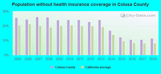 Population without health insurance coverage in Colusa County