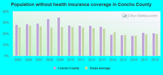 Population without health insurance coverage in Concho County