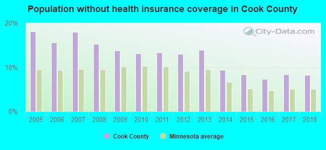 Population without health insurance coverage in Cook County