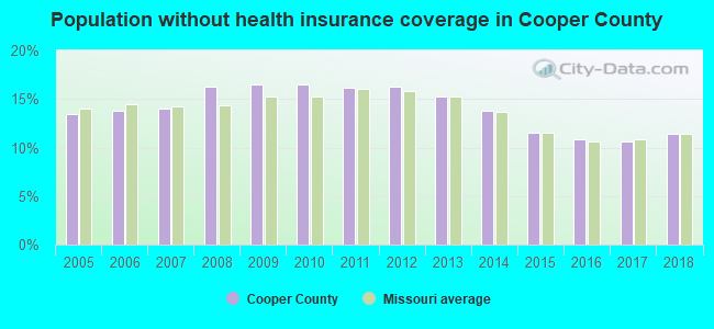 Population without health insurance coverage in Cooper County