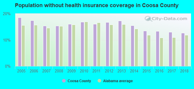 Population without health insurance coverage in Coosa County