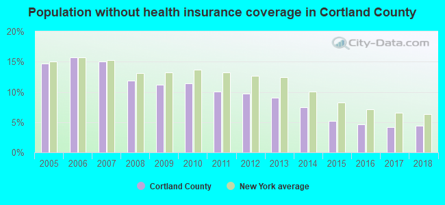Population without health insurance coverage in Cortland County