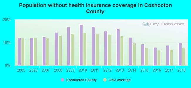 Population without health insurance coverage in Coshocton County
