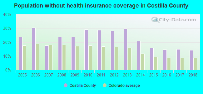 Population without health insurance coverage in Costilla County