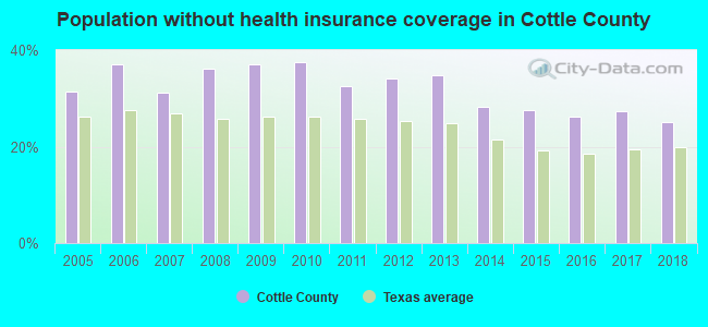Population without health insurance coverage in Cottle County