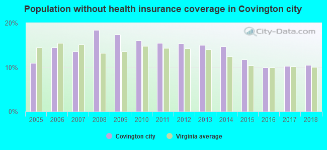 Population without health insurance coverage in Covington city