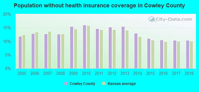 Population without health insurance coverage in Cowley County