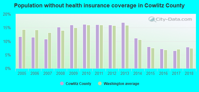 Population without health insurance coverage in Cowlitz County