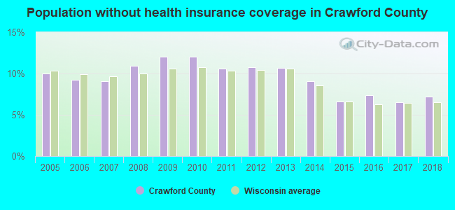 Population without health insurance coverage in Crawford County