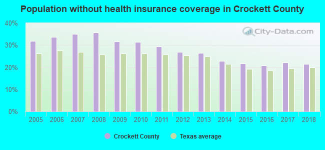 Population without health insurance coverage in Crockett County