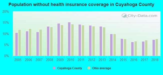 Population without health insurance coverage in Cuyahoga County
