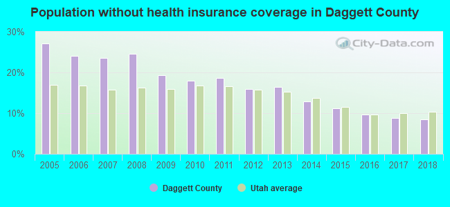 Population without health insurance coverage in Daggett County