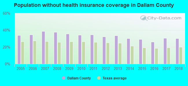 Population without health insurance coverage in Dallam County