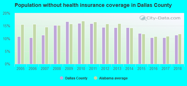 Population without health insurance coverage in Dallas County